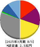 光通信 貸借対照表 2025年3月期