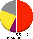メディア総研 損益計算書 2020年7月期 メディア総研 損益計算書 2020年7月期