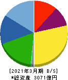 ニフコ 貸借対照表 2021年3月期 ニフコ 貸借対照表 2021年3月期