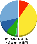 横田製作所 貸借対照表 2025年3月期 横田製作所 貸借対照表 2025年3月期