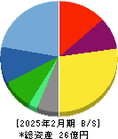 ＴＨＥ　ＷＨＹ　ＨＯＷ　ＤＯ　ＣＯＭＰＡＮＹ 貸借対照表 2025年2月期