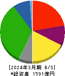 神奈川中央交通 貸借対照表 2024年3月期