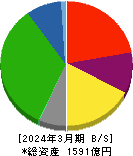 神奈川中央交通 貸借対照表 2024年3月期 神奈川中央交通 貸借対照表 2024年3月期
