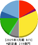 Fast Fitness Japan 貸借対照表 2025年3月期 Fast Fitness Japan 貸借対照表 2025年3月期