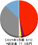 りそなホールディングス 貸借対照表 2025年3月期
