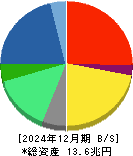 日立製作所 貸借対照表 2024年12月期