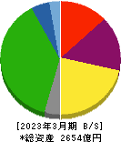 飯野海運 貸借対照表 2023年3月期