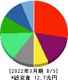 ソフトバンク 貸借対照表 2022年3月期 ソフトバンク 貸借対照表 2022年3月期