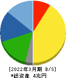 信越化学工業 貸借対照表 2022年3月期 信越化学工業 貸借対照表 2022年3月期