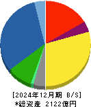 横河ブリッジホールディングス 貸借対照表 2024年12月期