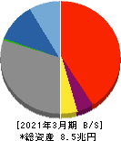 伊予銀行 貸借対照表 2021年3月期 伊予銀行 貸借対照表 2021年3月期