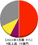 ダブルスタンダード 損益計算書 2022年3月期 ダブルスタンダード 損益計算書 2022年3月期