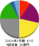 エリアクエスト 貸借対照表 2023年3月期