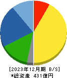 藤倉コンポジット 貸借対照表 2023年12月期 藤倉コンポジット 貸借対照表 2023年12月期