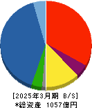 ＳＢＩリーシングサービス 貸借対照表 2025年3月期