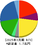 日立建機 貸借対照表 2025年3月期 日立建機 貸借対照表 2025年3月期