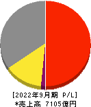 サイバーエージェント 損益計算書 2022年9月期