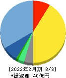 エスクロー・エージェント・ジャパン 貸借対照表 2022年2月期