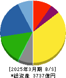 日本化薬 貸借対照表 2025年3月期 日本化薬 貸借対照表 2025年3月期