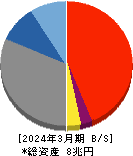 百五銀行 貸借対照表 2024年3月期 百五銀行 貸借対照表 2024年3月期