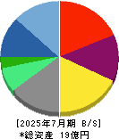 売れるネット広告社グループ 貸借対照表 2025年7月期 売れるネット広告社グループ 貸借対照表 2025年7月期