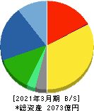 アイカ工業 貸借対照表 2021年3月期 アイカ工業 貸借対照表 2021年3月期