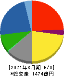 川田テクノロジーズ 貸借対照表 2021年3月期