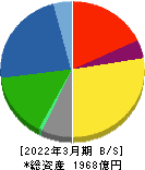 高砂香料工業 貸借対照表 2022年3月期 高砂香料工業 貸借対照表 2022年3月期
