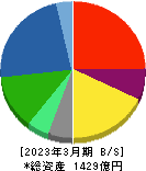 東邦亜鉛 貸借対照表 2023年3月期 東邦亜鉛 貸借対照表 2023年3月期