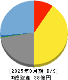 エータイ 貸借対照表 2025年8月期