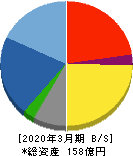 NCホールディングス 貸借対照表 2020年3月期 NCホールディングス 貸借対照表 2020年3月期