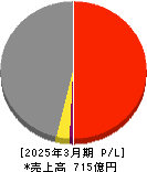 徳倉建設 損益計算書 2025年3月期