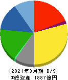 日鉄鉱業 貸借対照表 2021年3月期 日鉄鉱業 貸借対照表 2021年3月期