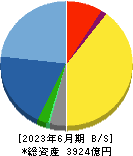 スクウェア・エニックス・ホールディングス 貸借対照表 2023年6月期