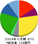 ニッキ 貸借対照表 2024年12月期