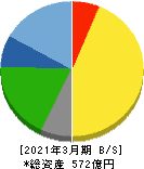 ソフト99コーポレーション 貸借対照表 2021年3月期 ソフト99コーポレーション 貸借対照表 2021年3月期