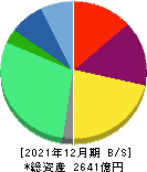 ノーリツ鋼機 貸借対照表 2021年12月期 ノーリツ鋼機 貸借対照表 2021年12月期