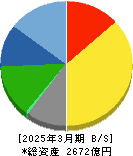 日本パーカライジング 貸借対照表 2025年3月期 日本パーカライジング 貸借対照表 2025年3月期