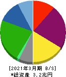 ANAホールディングス 貸借対照表 2021年3月期 ANAホールディングス 貸借対照表 2021年3月期