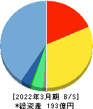 デジタルアーツ 貸借対照表 2022年3月期 デジタルアーツ 貸借対照表 2022年3月期