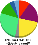 Ｊａｐａｎ　Ｅｙｅｗｅａｒ　Ｈｏｌｄｉｎｇｓ 貸借対照表 2025年4月期