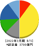 丸一鋼管 貸借対照表 2022年3月期 丸一鋼管 貸借対照表 2022年3月期