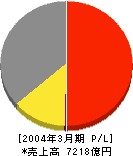 明治乳業 損益計算書 2004年3月期 明治乳業 損益計算書 2004年3月期
