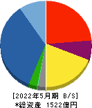 三栄建築設計 貸借対照表 2022年5月期