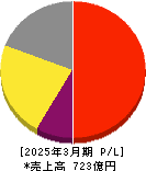 寿スピリッツ 損益計算書 2025年3月期