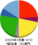 Smile Holdings 貸借対照表 2025年3月期 Smile Holdings 貸借対照表 2025年3月期