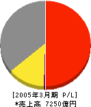 明治乳業 損益計算書 2005年3月期