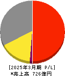 フォーバル 損益計算書 2025年3月期