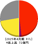 アスカネット 損益計算書 2025年4月期 アスカネット 損益計算書 2025年4月期