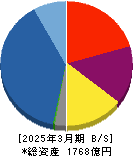 コスモスイニシア 貸借対照表 2025年3月期 コスモスイニシア 貸借対照表 2025年3月期
